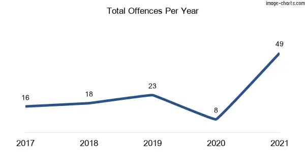 60-month trend of criminal incidents across Varroville