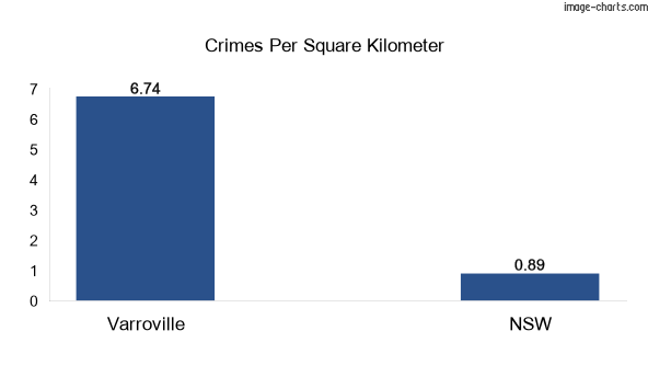 Crimes per square km in Varroville vs NSW
