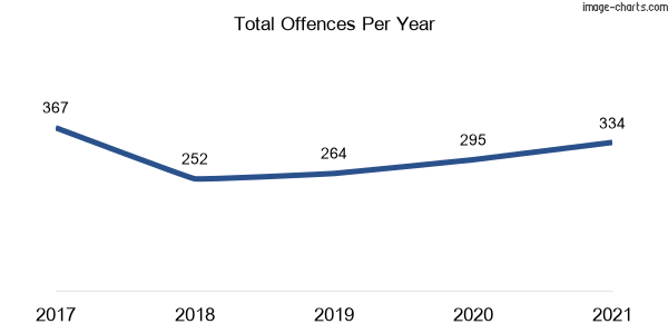 60-month trend of criminal incidents across Vaucluse
