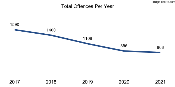 60-month trend of criminal incidents across Villawood