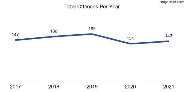 60-month trend of criminal incidents across Vincentia