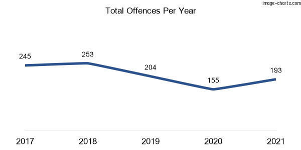60-month trend of criminal incidents across Vineyard