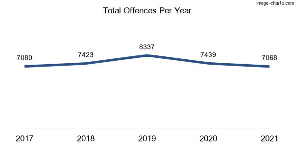 60-month trend of criminal incidents across Wagga Wagga