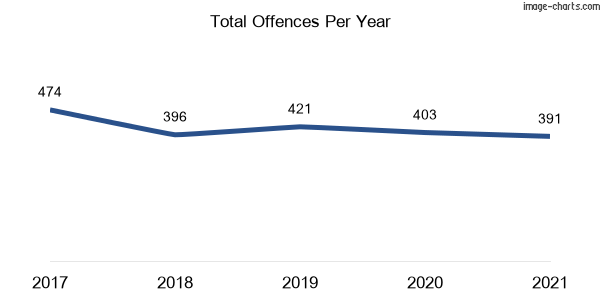 60-month trend of criminal incidents across Wahroonga