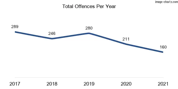 60-month trend of criminal incidents across Waitara