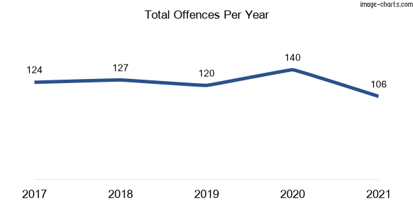 60-month trend of criminal incidents across Wakeley