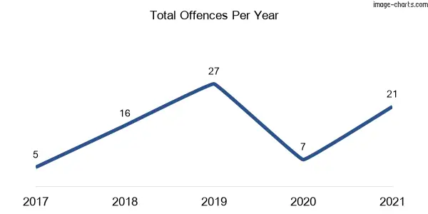 60-month trend of criminal incidents across Wakool