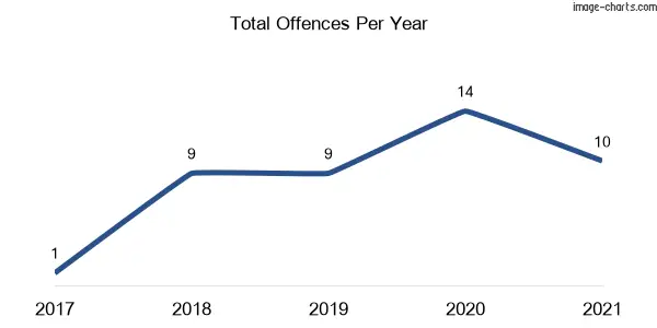 60-month trend of criminal incidents across Walbundrie