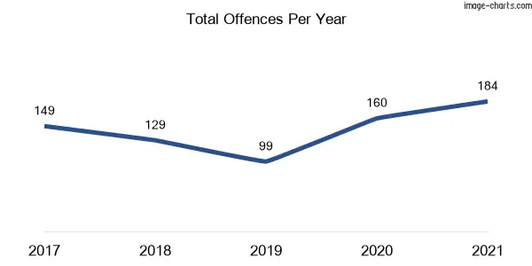 60-month trend of criminal incidents across Walcha