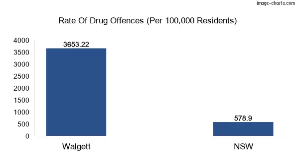 Drug offences in Walgett vs NSW