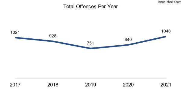 60-month trend of criminal incidents across Walgett