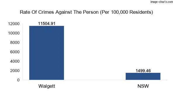 Violent crimes against the person in Walgett vs New South Wales in Australia