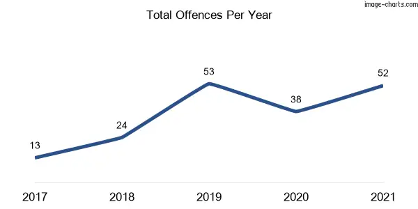 60-month trend of criminal incidents across Walla Walla