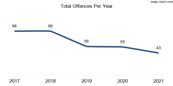 60-month trend of criminal incidents across Wallacia