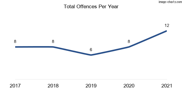 60-month trend of criminal incidents across Wallagoot