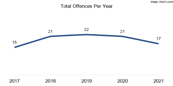 60-month trend of criminal incidents across Wallalong