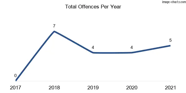 60-month trend of criminal incidents across Wallangra