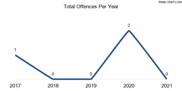60-month trend of criminal incidents across Wallanthery