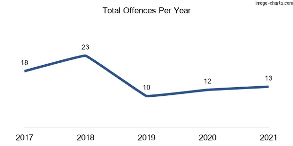 60-month trend of criminal incidents across Wallarah