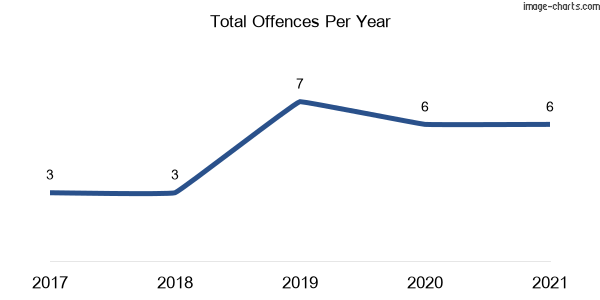 60-month trend of criminal incidents across Wallarobba