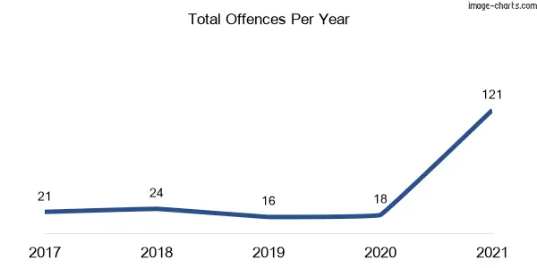 60-month trend of criminal incidents across Wallaroo