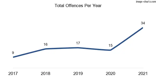 60-month trend of criminal incidents across Wallendbeen