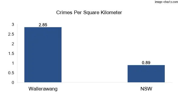 Crimes per square km in Wallerawang vs NSW