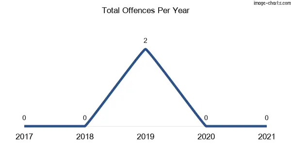 60-month trend of criminal incidents across Walleroobie