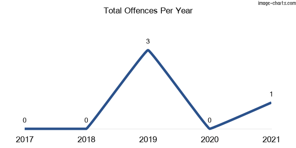 60-month trend of criminal incidents across Wallingat