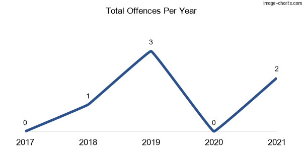 60-month trend of criminal incidents across Wambool