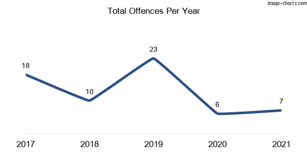 60-month trend of criminal incidents across Wanaaring
