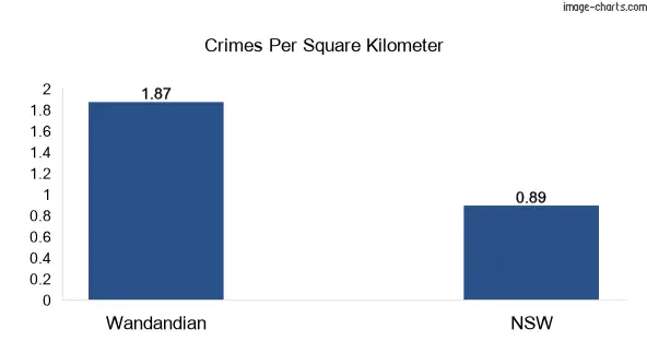 Crimes per square km in Wandandian vs NSW