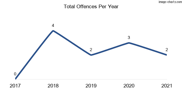 60-month trend of criminal incidents across Wandella
