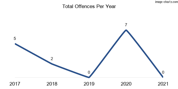 60-month trend of criminal incidents across Wandook