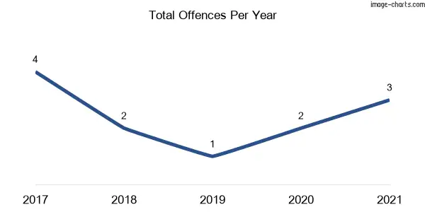 60-month trend of criminal incidents across Wandsworth