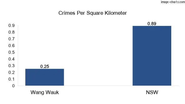 Crimes per square km in Wang Wauk vs NSW