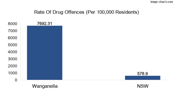 Drug offences in Wanganella vs NSW
