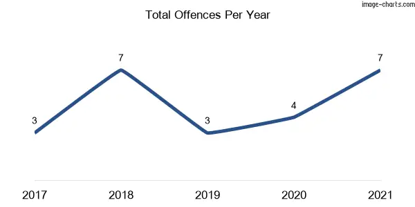 60-month trend of criminal incidents across Wantabadgery