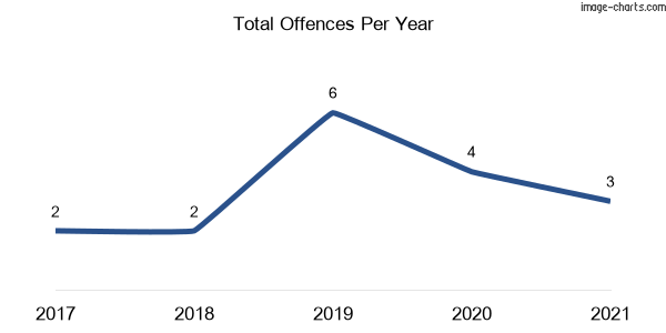60-month trend of criminal incidents across Warburn