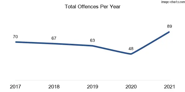 60-month trend of criminal incidents across Wardell