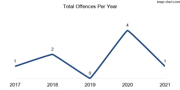60-month trend of criminal incidents across Wardrop Valley