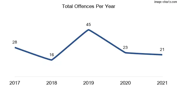 60-month trend of criminal incidents across Wareemba