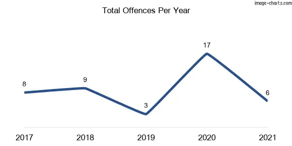 60-month trend of criminal incidents across Warialda Rail