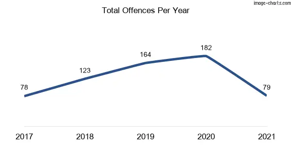60-month trend of criminal incidents across Warialda