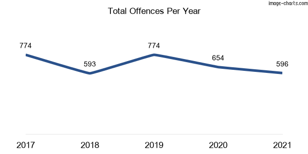 60-month trend of criminal incidents across Warilla