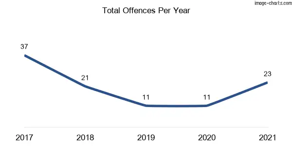 60-month trend of criminal incidents across Warkworth