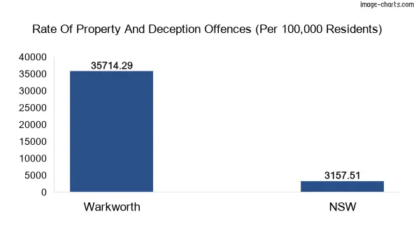 Property offences in Warkworth vs New South Wales