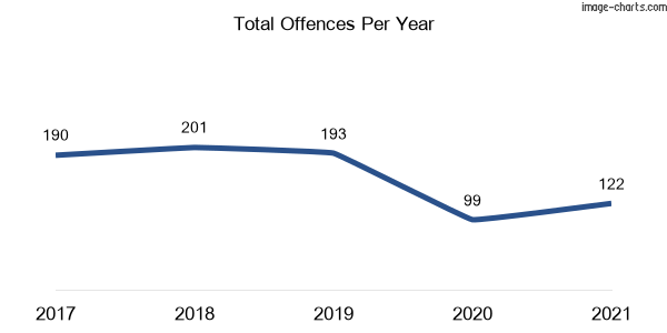 60-month trend of criminal incidents across Warnervale