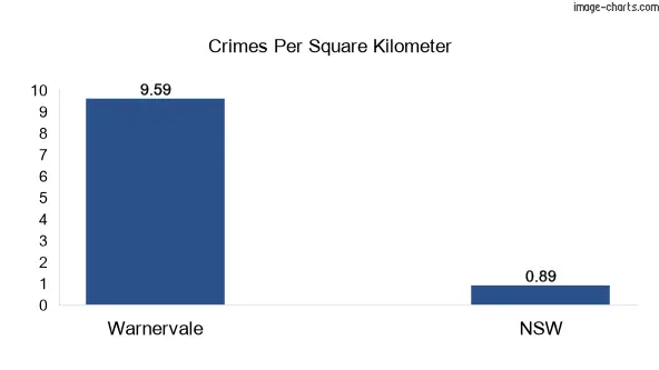 Crimes per square km in Warnervale vs NSW