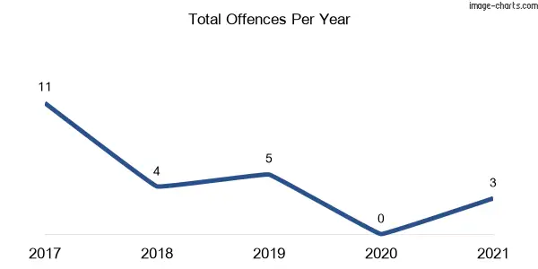 60-month trend of criminal incidents across Warrah